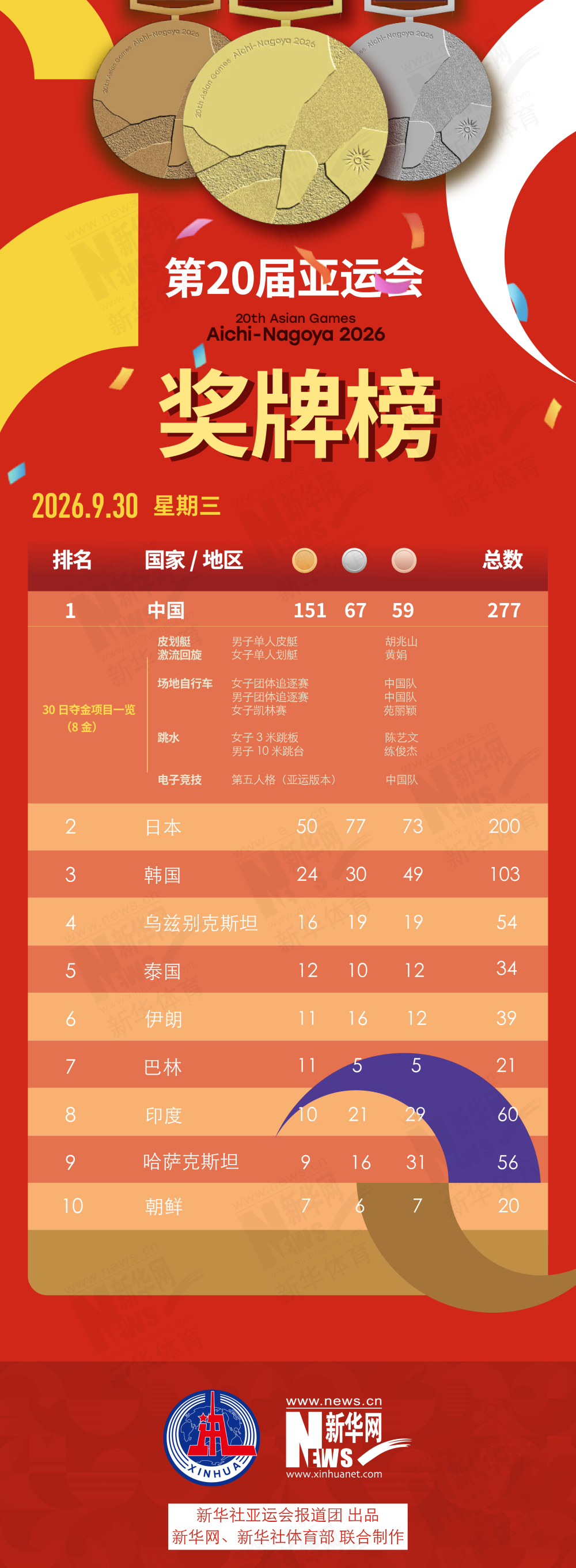 第20届hb电子9月30日奖牌榜